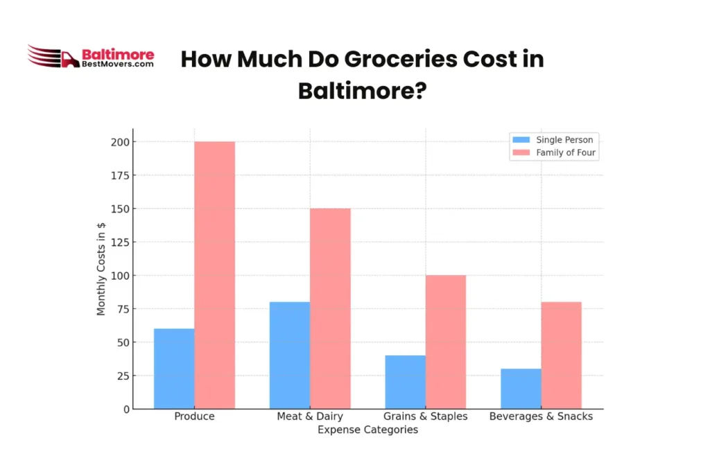 What Is the Cost of Living in Baltimore, MD? 3 How Much Do Groceries Cost in Baltimore_