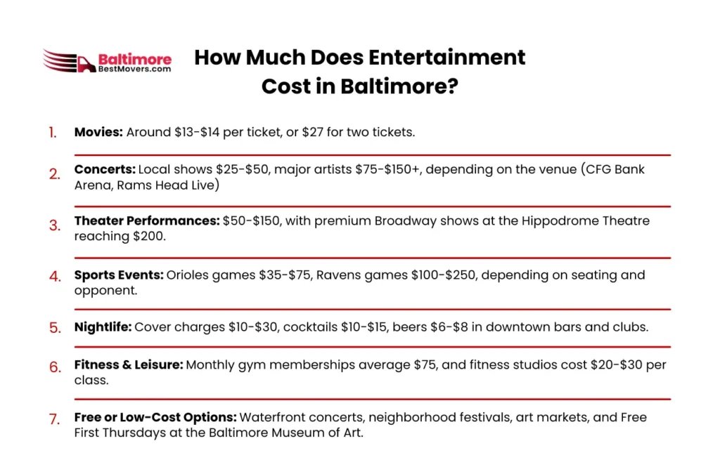 What Is the Cost of Living in Baltimore, MD? 6 How Much Does Entertainment Cost in Baltimore_