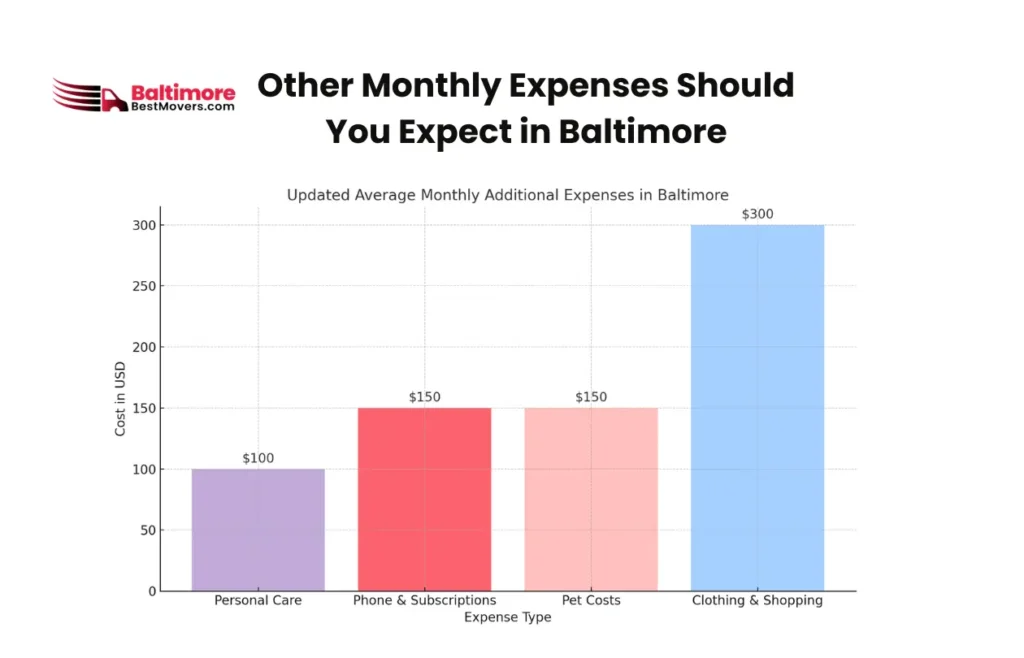 What Is the Cost of Living in Baltimore, MD? 7 What Other Monthly Expenses Should You Expect in Baltimore