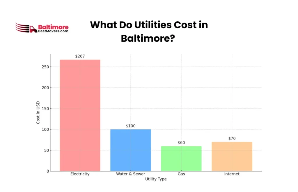 What Is the Cost of Living in Baltimore, MD? 2 What Do Utilities Cost in Baltimore_