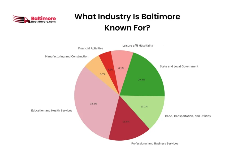 What Is It Like To Live In Baltimore | Is It Worth Moving To Baltimore 11 What Industry Is Baltimore Known For