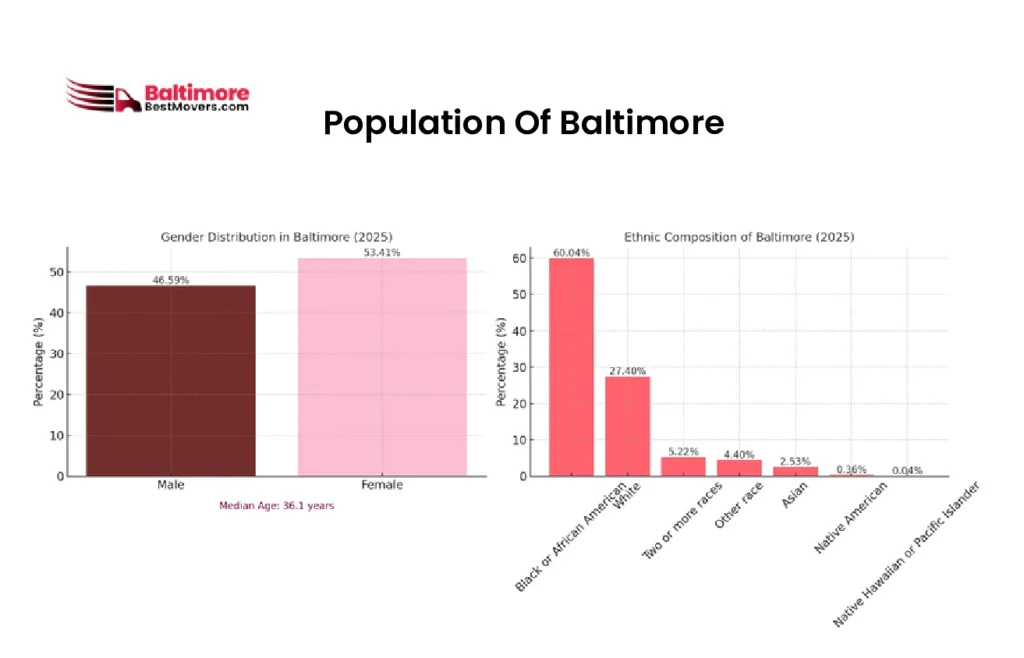 What Is It Like To Live In Baltimore | Is It Worth Moving To Baltimore 2 What is the Population Of Baltimore